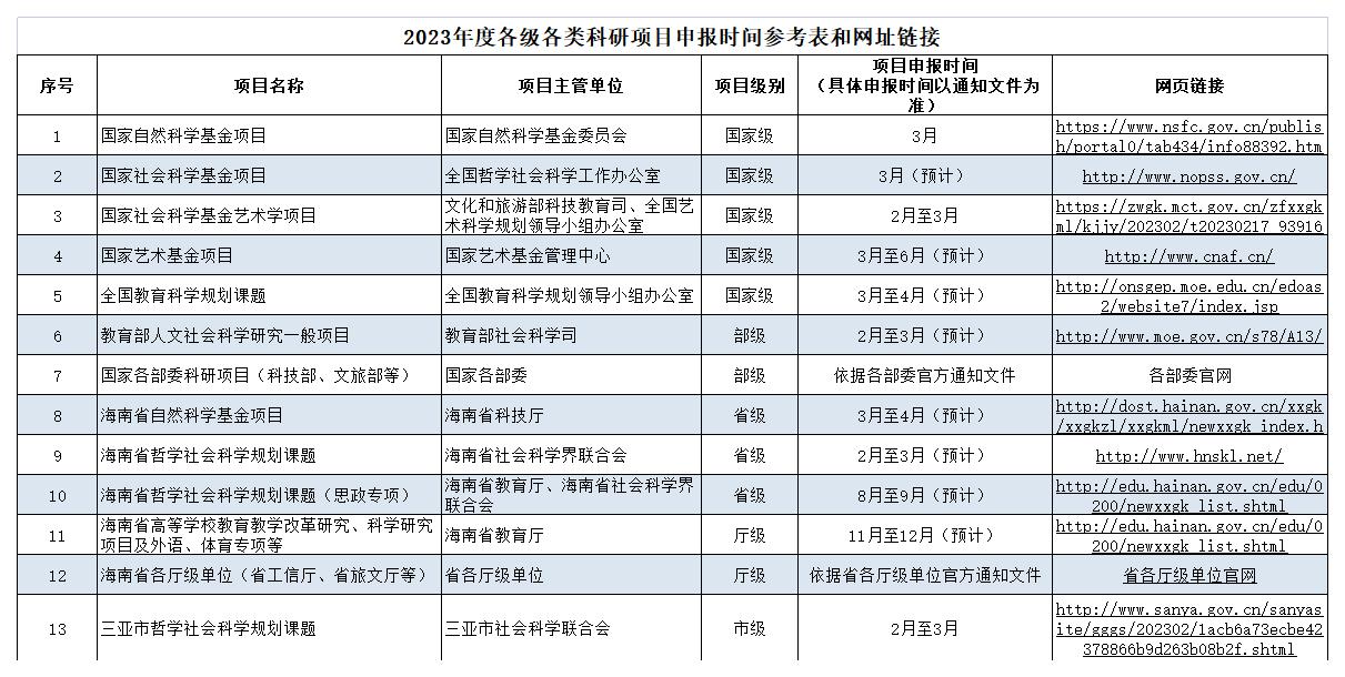2023年度各级各类科研项目申报时间参考表和网址链接_2023年市级及以上科研项目申报时间节点一览表(1).jpg