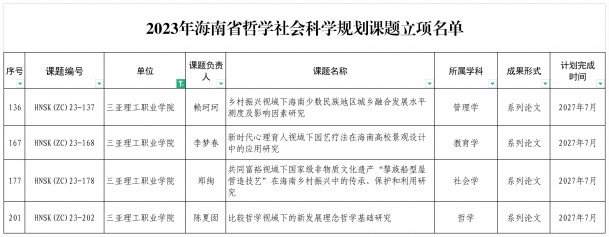 图2 我校2023年海南省哲学社会科学规划课题立项名单.jpg 图2 我校2023年海南省哲学社会科学规划课题立项名单.jpg