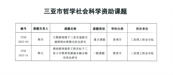 图4 我校2023年三亚市哲学社会科学规划课题立项名单(1).jpg 图4 我校2023年三亚市哲学社会科学规划课题立项名单(1).jpg