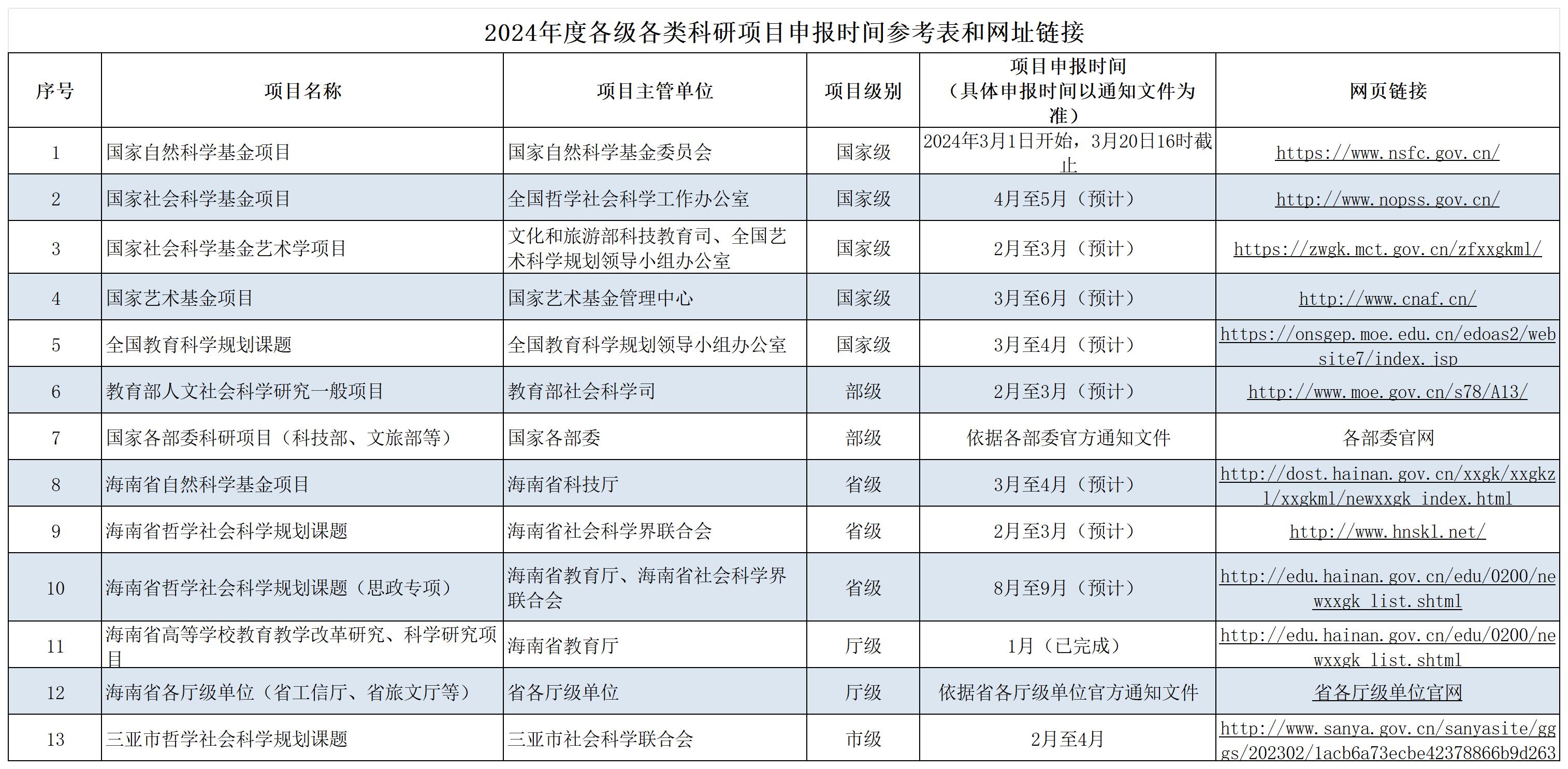 2024年度各级各类科研项目申报时间参考表和网址链接-2024.1.jpg